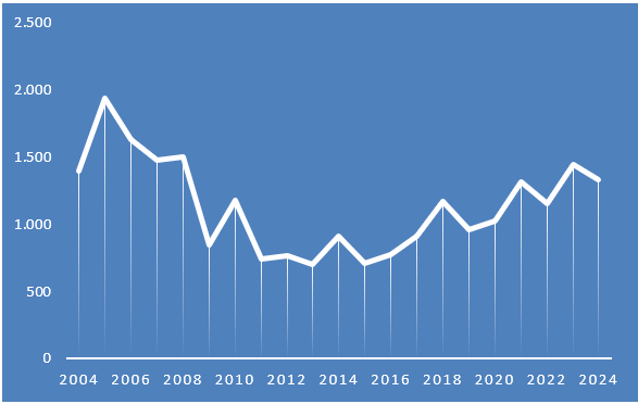 Ventas anuales de casas en Guadalajara